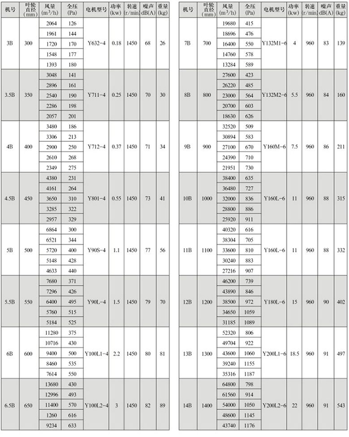 GXF-B型斜流式通風(fēng)機(jī)性能參數(shù)表