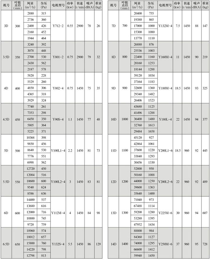 GXF-D型斜流式通風(fēng)機(jī)性能參數(shù)表
