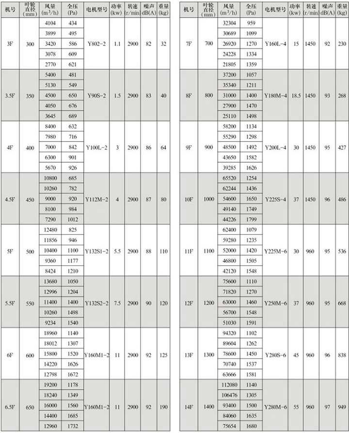 GXF-F型斜流式通風(fēng)機(jī)性能參數(shù)表