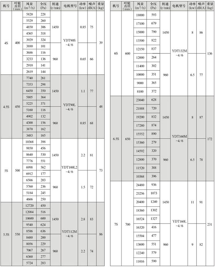 GXF-S型雙速斜流式通風(fēng)機(jī)性能參數(shù)表(1)