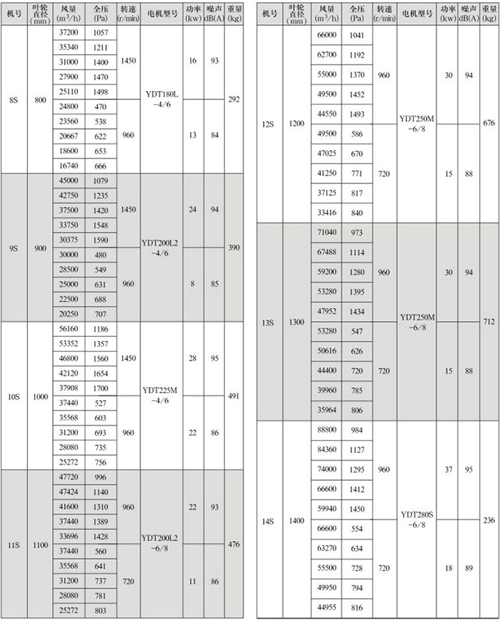 GXF-S型雙速斜流式通風(fēng)機(jī)性能參數(shù)表(2)