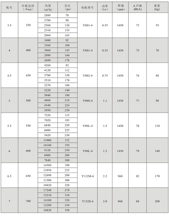 HTF(GYF)-D1型低速低壓消防高溫排煙軸流通風機性能參數表(1)