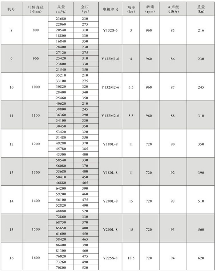 HTF(GYF)-D1型低速低壓消防高溫排煙軸流通風機性能參數表(2)