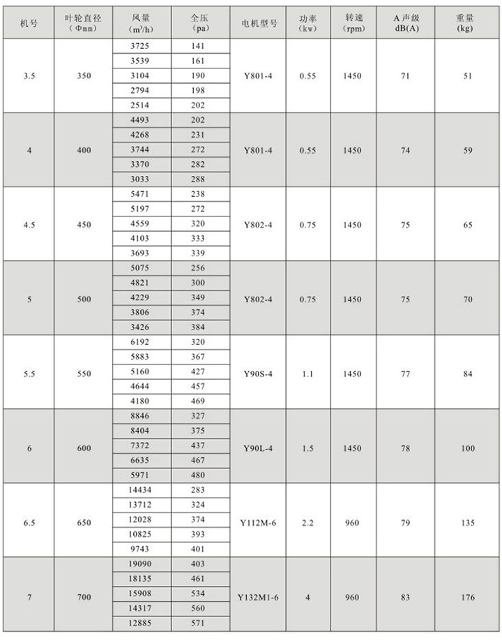 HTF(GYF)-D2型低速低壓消防高溫排煙混流式通風機性能參數表(1)