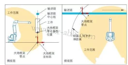 ABB噴涂機器人坐標(biāo)系及其配置方法
