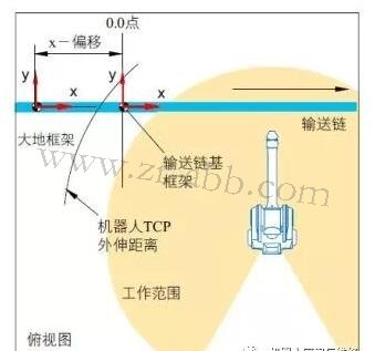 ABB噴涂機器人坐標(biāo)系及其配置方法