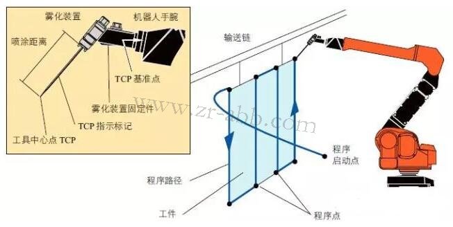 ABB噴涂機器人坐標(biāo)系及其配置方法