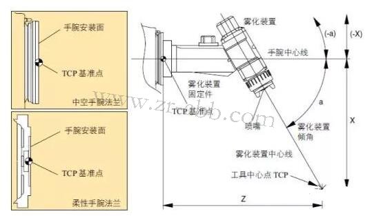 ABB噴涂機器人坐標(biāo)系及其配置方法
