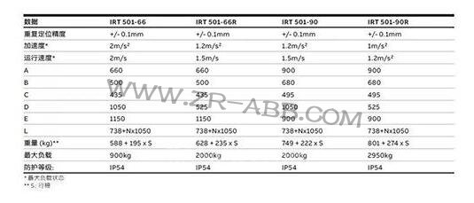 承載科技的力量:ABB機器人物料搬運導(dǎo)軌