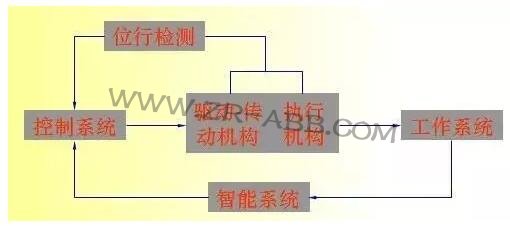 工業(yè)機器人機構及其設計概述