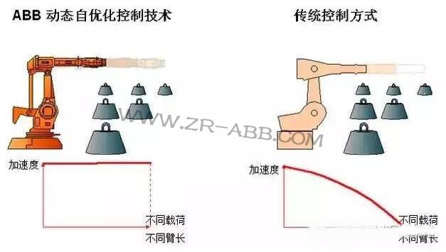 ABB機器人的優(yōu)勢,你真的了解嗎?